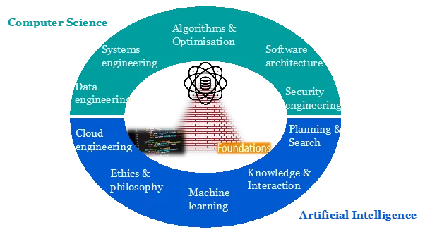 Computer Science skills include; data engineering; systems engineering; algorithms & optimisation; software architecture; and security engineering. Artificial Intelligence skills include; planning & search; knowledge &interaction; machine learning; ethics & philosophy; and cloud engineering. 