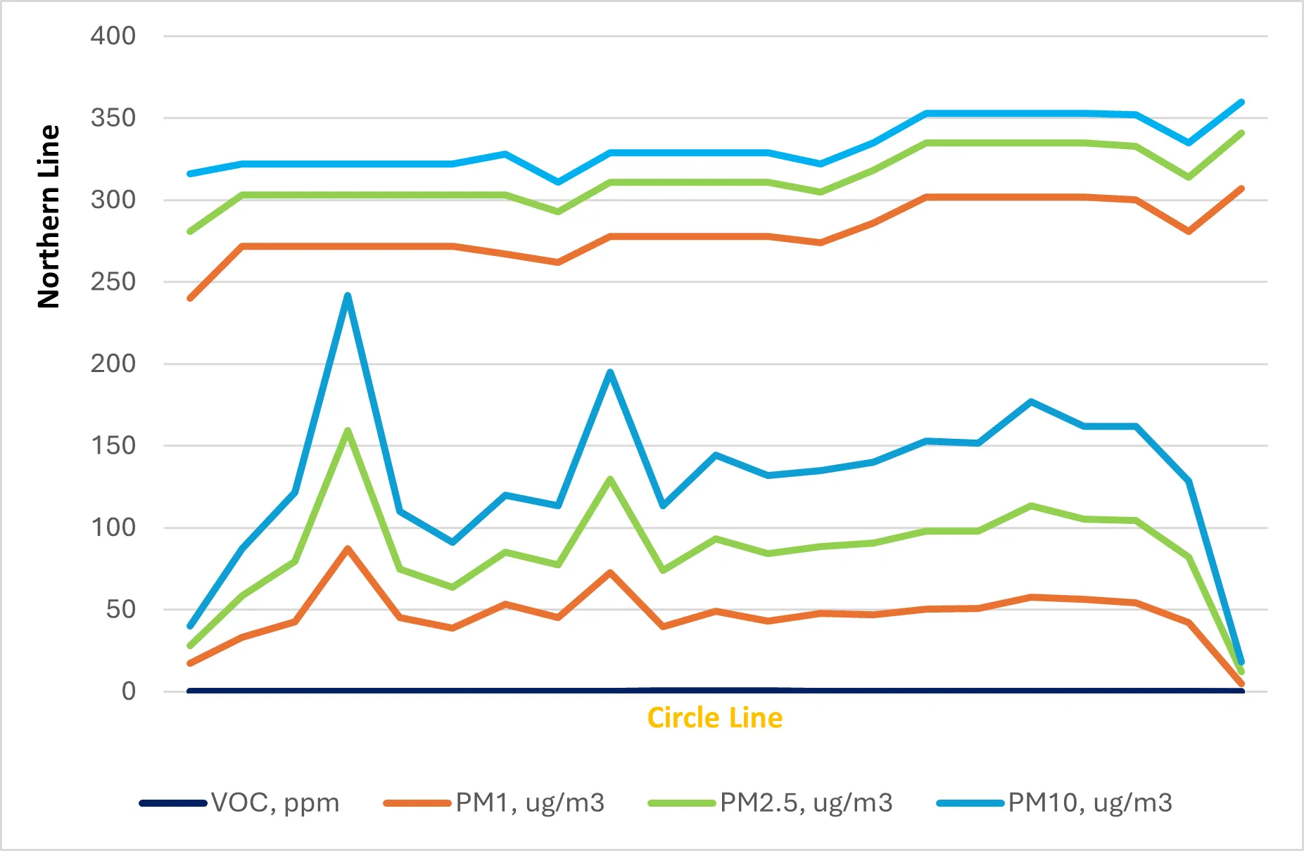 Graph of Average PM and VOC levels during 30-minute commutes on the Northern Line (Top) and Circle Line (Bottom)