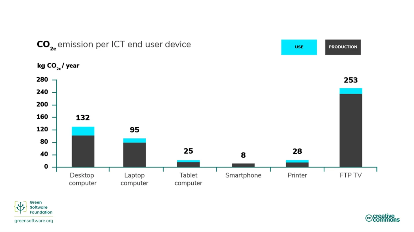 Greenhouse gas emissions from computating devices