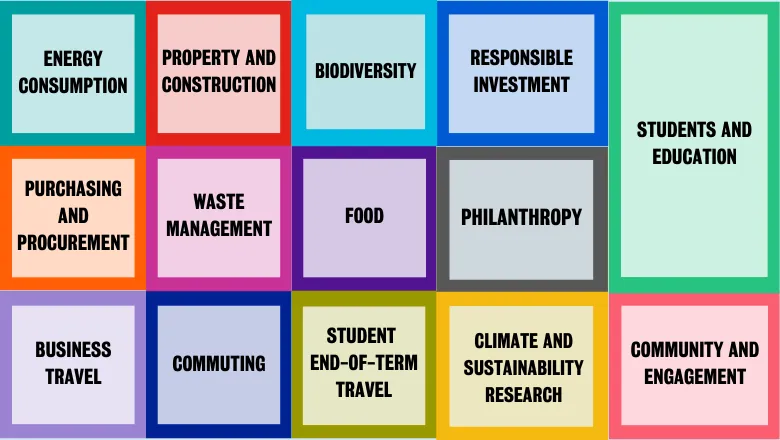 Coloured boxes listing the Climate & Sustainability Action Plan's 13 key impact areas