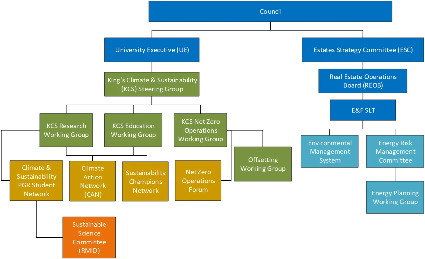 KCL Governance Structure