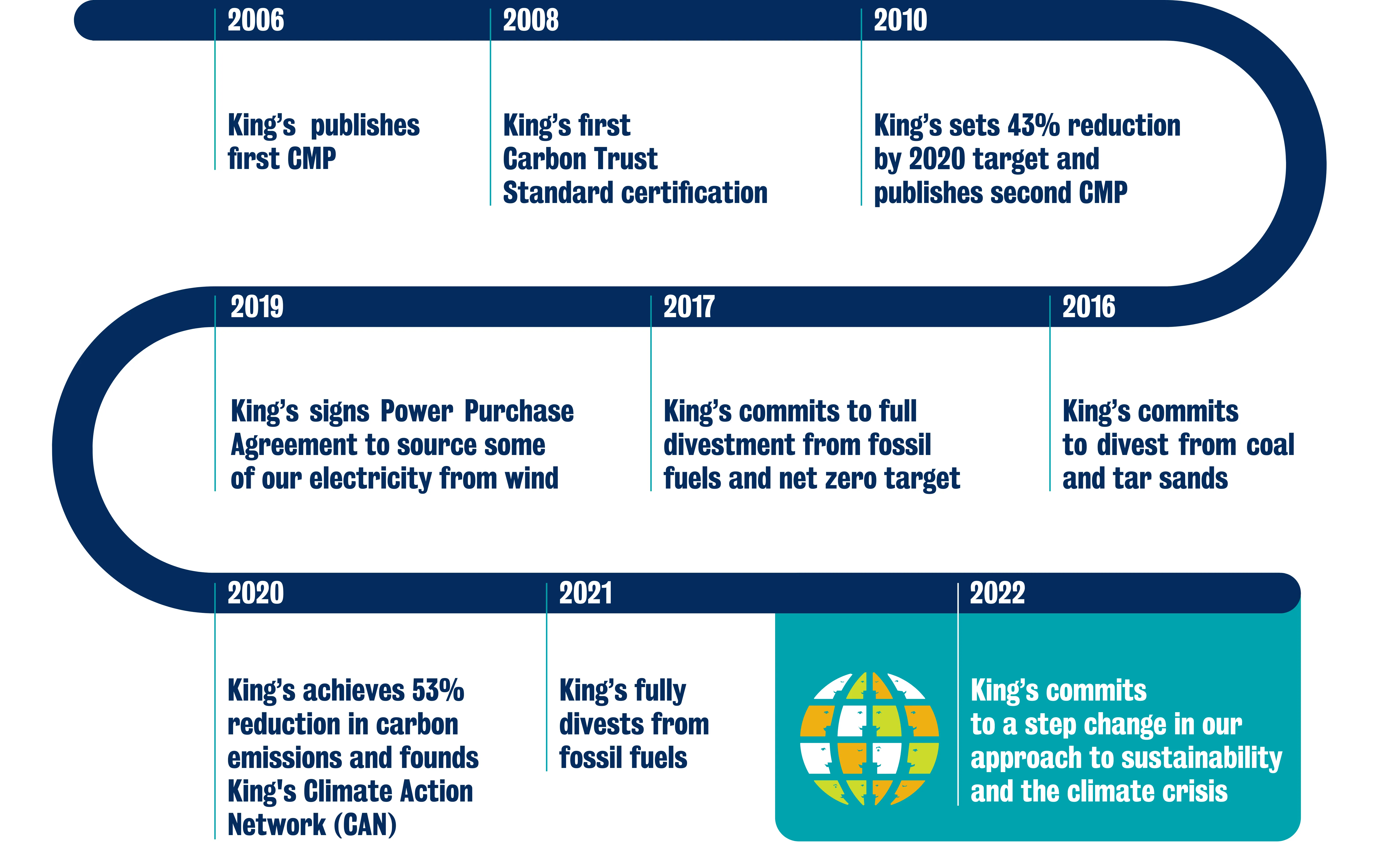 Timeline graphic